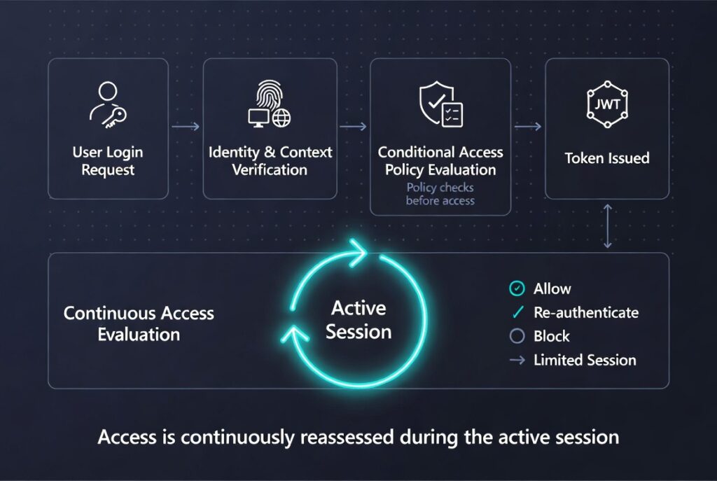 Conditional Access flow diagram showing login verification, token issuance, active session loop and continuous access evaluation