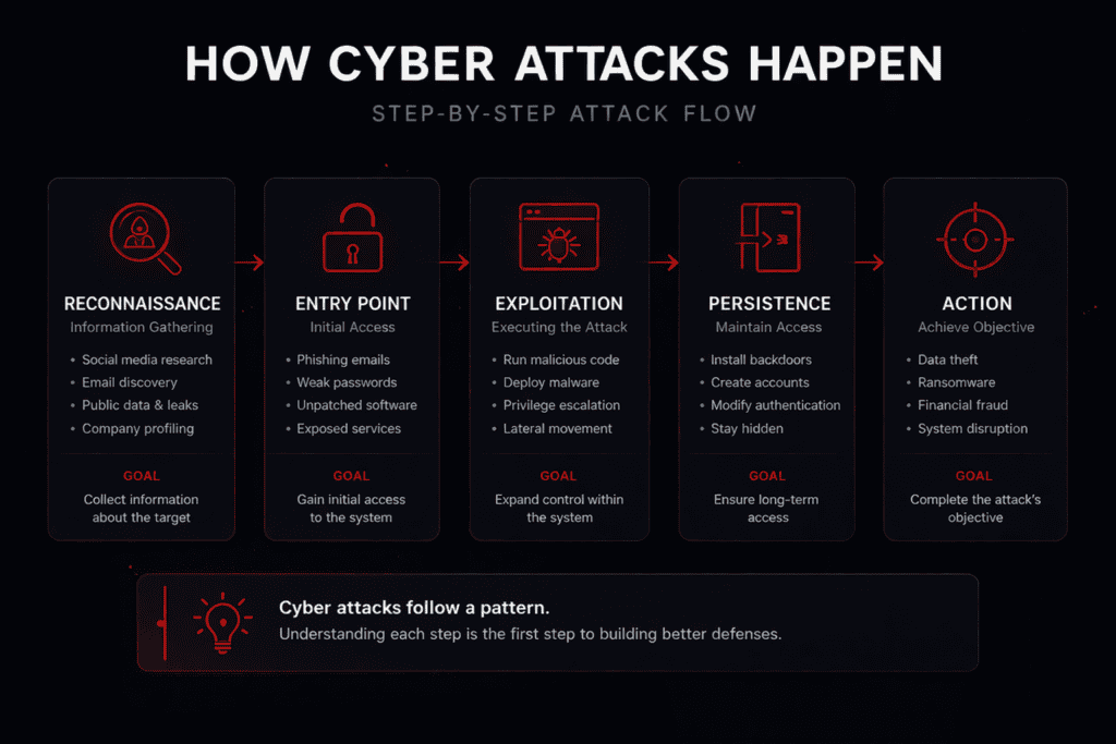 How cyber attacks happen step by step diagram showing reconnaissance access exploitation persistence and final objective