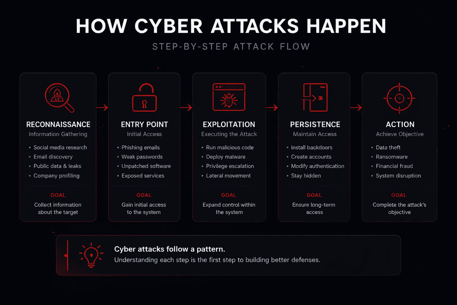 how cyber attacks happen step by step cybersecurity breakdown